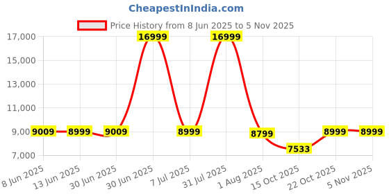 myntra.com ANIKAA Christy Brown Particle Wood Christy Wall Mounted TV Entertainment Unit anikaa Price History Graph from 8 Jun 2025 to 4 Nov 2025