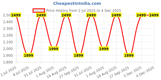 myntra.com ANIKAA Divyalok Black & Orange-Colored Radha Krishna Swing Wall Art anikaa Price History Graph from 2 Jul 2025 to 4 Dec 2025