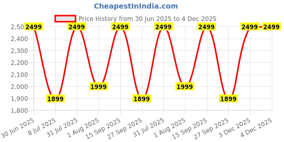 myntra.com ANIKAA GlowWings Black & Orange-Colored Wooden Birds & Branches Design Wall Art anikaa Price History Graph from 30 Jun 2025 to 4 Dec 2025