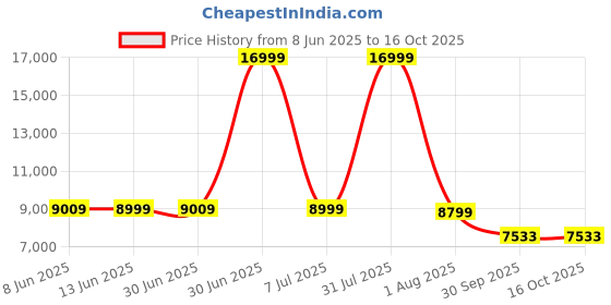 myntra.com ANIKAA Gold & Off-White Wooden Study & Durable TV Entertainment Unit anikaa Price History Graph from 8 Jun 2025 to 16 Oct 2025
