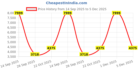 myntra.com ANIKAA Lucen Brown Wall Mount Modern TV Unit-1.20 m anikaa Price History Graph from 14 Sep 2025 to 5 Dec 2025