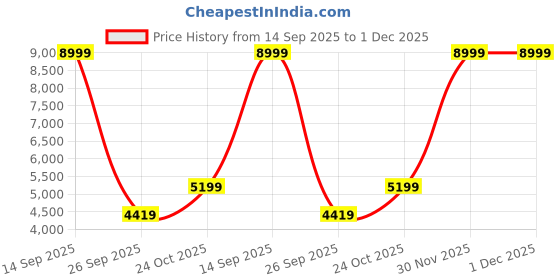 myntra.com ANIKAA Lucen Maroon Wall Mount Modern TV Unit-1.57 m anikaa Price History Graph from 14 Sep 2025 to 30 Nov 2025