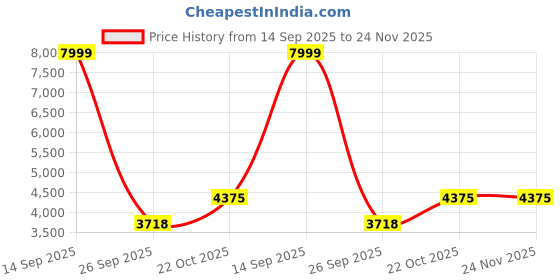 myntra.com ANIKAA Lucen White Wall Mount Modern TV Unit-1.20 m anikaa Price History Graph from 14 Sep 2025 to 24 Nov 2025