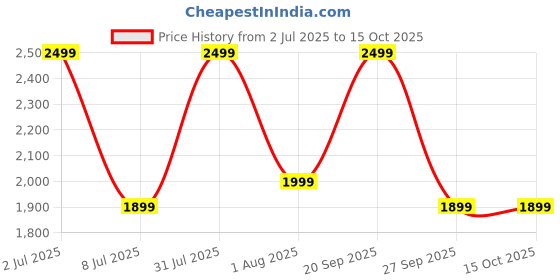 myntra.com ANIKAA LumiAvi Black & Blue Nature Inspired Wall Art With LED Light & Power Adapter anikaa Price History Graph from 2 Jul 2025 to 15 Oct 2025
