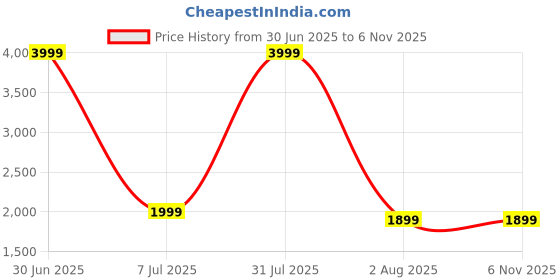 myntra.com ANIKAA Maroon Wooden Wall Mount Mandir Shelf anikaa Price History Graph from 30 Jun 2025 to 6 Nov 2025