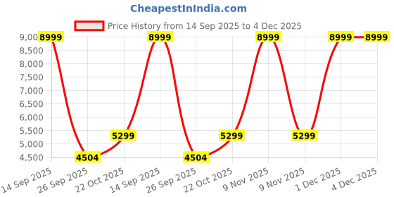myntra.com ANIKAA Orilo Maroon Wall Mount Modern TV Unit-1.57 m anikaa Price History Graph from 14 Sep 2025 to 4 Dec 2025