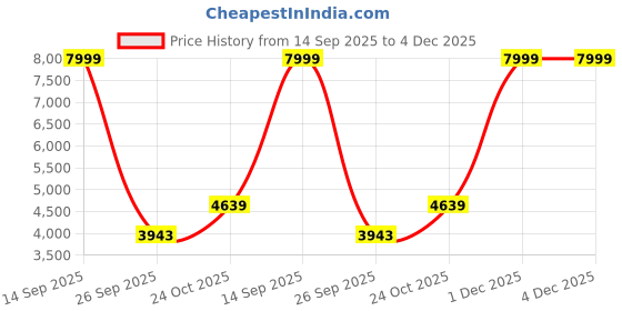 myntra.com ANIKAA Orilo White Wall Mount Modern TV Unit-1.20 m anikaa Price History Graph from 14 Sep 2025 to 4 Dec 2025