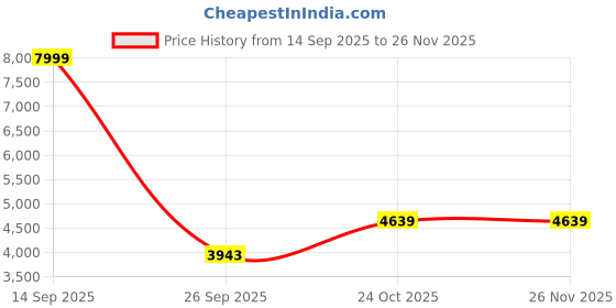 myntra.com ANIKAA Orilo Yellow Wall Mount Modern TV Unit-1.20 m anikaa Price History Graph from 14 Sep 2025 to 25 Nov 2025