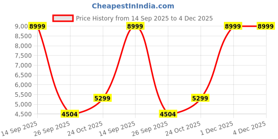 myntra.com ANIKAA Orilo Yellow Wall Mount Modern TV Unit-1.57 m anikaa Price History Graph from 14 Sep 2025 to 3 Dec 2025