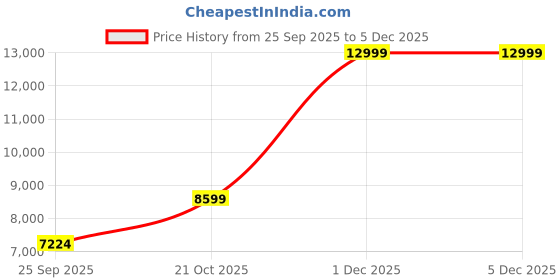 myntra.com ANIKAA Unisex Omya Brown Wooden Home Temple With LED Light anikaa Price History Graph from 25 Sep 2025 to 5 Dec 2025