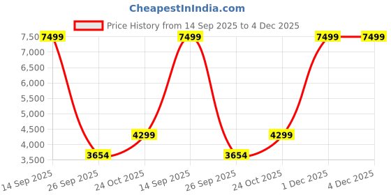 myntra.com ANIKAA Vetra Yellow Wall Mount Modern TV Unit-1.57 m anikaa Price History Graph from 14 Sep 2025 to 4 Dec 2025