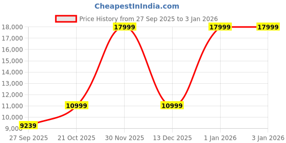myntra.com ANIKAA White 4 Doors Wooden Home Temple anikaa Price History Graph from 27 Sep 2025 to 31 Dec 2025