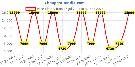 myntra.com ANIKAA White Engineered Wooden LED Light Home Temple anikaa Price History Graph from 13 Jul 2025 to 30 Nov 2025