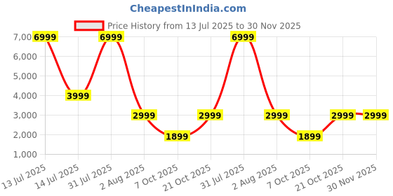 myntra.com ANIKAA White Engineered Wooden LED Light Home Temple anikaa Price History Graph from 13 Jul 2025 to 30 Nov 2025