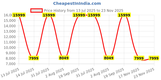 myntra.com ANIKAA White Engineered Wooden LED Light Home Temple anikaa Price History Graph from 13 Jul 2025 to 23 Nov 2025