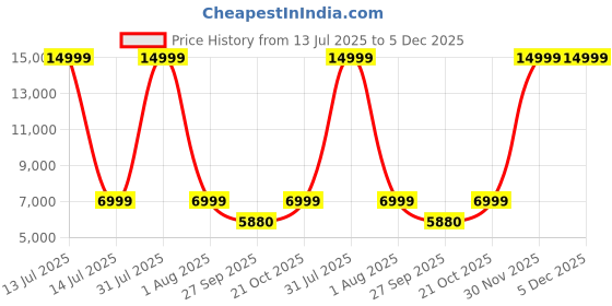 myntra.com ANIKAA White Engineered Wooden LED Light Home Temple anikaa Price History Graph from 13 Jul 2025 to 5 Dec 2025