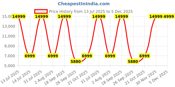 myntra.com ANIKAA White Engineered Wooden LED Light Home Temple anikaa Price History Graph from 13 Jul 2025 to 5 Dec 2025