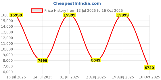 myntra.com ANIKAA White Engineered Wooden LED Light Home Temple anikaa Price History Graph from 13 Jul 2025 to 16 Oct 2025