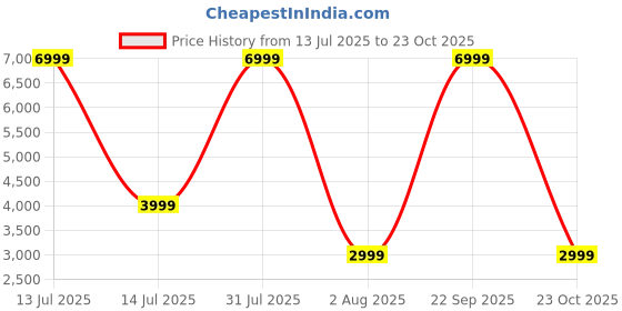 myntra.com ANIKAA White Engineered Wooden LED Light Home Temple anikaa Price History Graph from 13 Jul 2025 to 23 Oct 2025