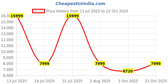 myntra.com ANIKAA White Engineered Wooden LED Light Lord Ganesh Home Temple anikaa Price History Graph from 13 Jul 2025 to 22 Oct 2025