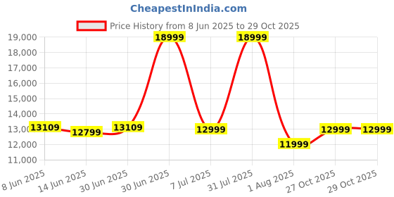 myntra.com ANIKAA White Wooden Floor Standing Modern TV Unit anikaa Price History Graph from 8 Jun 2025 to 29 Oct 2025