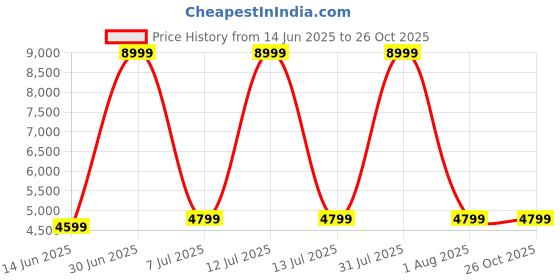 myntra.com ANIKAA White Wooden TV EntertainmentUnit anikaa Price History Graph from 14 Jun 2025 to 25 Oct 2025