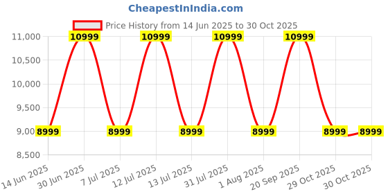 myntra.com ANIKAA White Wooden TV EntertainmentUnit anikaa Price History Graph from 14 Jun 2025 to 30 Oct 2025