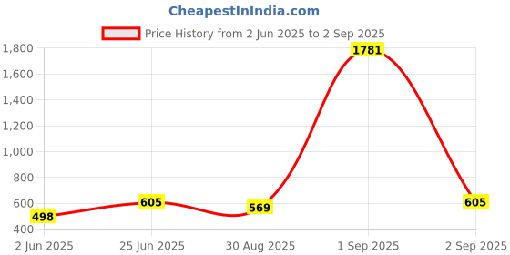 myntra.com anikas creation ANIKAS CREATIONGold plated Red Leaf Shaped Enamelled Jhumkas anikas creation Price History Graph from 2 Jun 2025 to 2 Sep 2025