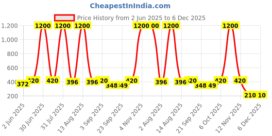 myntra.com anikas creation ANIKAS Set Of 2 Silver-Plated Contemporary Hoop Earrings anikas creation Price History Graph from 2 Jun 2025 to 6 Dec 2025