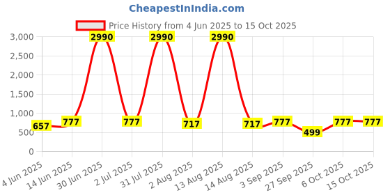 myntra.com anikas creation ANIKAS Set Of 3 Gold-Plated American Diamond Studded Floral Studs anikas creation Price History Graph from 4 Jun 2025 to 14 Oct 2025
