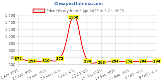 myntra.com ANIKAS CREATION Anklet anikas creation Price History Graph from 2 Apr 2025 to 7 Oct 2025