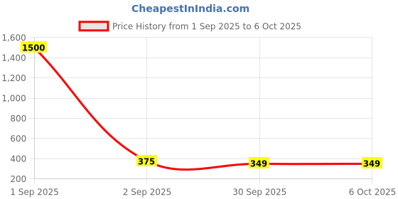 myntra.com ANIKAS CREATION Artificial Beads Studded Latkan Lehenga Latkan For Blouse Dupatta Choli anikas creation Price History Graph from 1 Sep 2025 to 6 Oct 2025