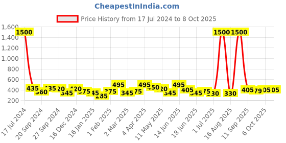 myntra.com ANIKAS CREATION Beaded Dome Shaped Jhumkas anikas creation Price History Graph from 17 Jul 2024 to 8 Oct 2025