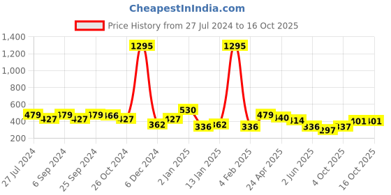 myntra.com ANIKAS CREATION Black & Gold Dome Shaped Jhumkas anikas creation Price History Graph from 27 Jul 2024 to 16 Oct 2025