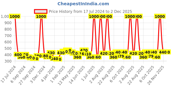 myntra.com ANIKAS CREATION Black & Gold-Plated Dome Shaped Jhumkas anikas creation Price History Graph from 17 Jul 2024 to 2 Dec 2025