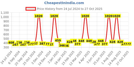 myntra.com ANIKAS CREATION Black & Gold-Plated Dome Shaped Jhumkas anikas creation Price History Graph from 24 Jul 2024 to 26 Oct 2025