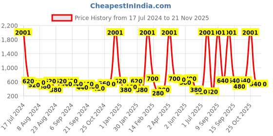 myntra.com ANIKAS CREATION Black & Gold-Plated Enamelled Dome Shaped Jhumkas anikas creation Price History Graph from 17 Jul 2024 to 20 Nov 2025