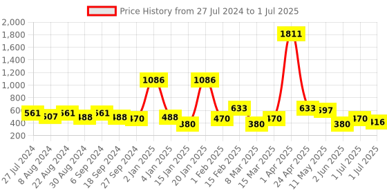 myntra.com ANIKAS CREATION Black & Gold-Plated Enamelled Dome Shaped Jhumkas anikas creation Price History Graph from 27 Jul 2024 to 1 Jul 2025