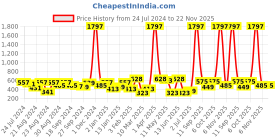 myntra.com ANIKAS CREATION Black & Gold-Plated Enamelled Dome Shaped Jhumkas anikas creation Price History Graph from 24 Jul 2024 to 22 Nov 2025