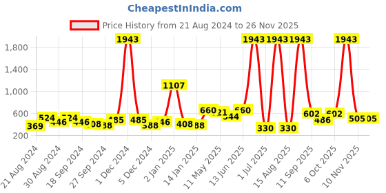 myntra.com ANIKAS CREATION Black & Gold-Plated Enamelled Dome Shaped Jhumkas anikas creation Price History Graph from 21 Aug 2024 to 24 Nov 2025