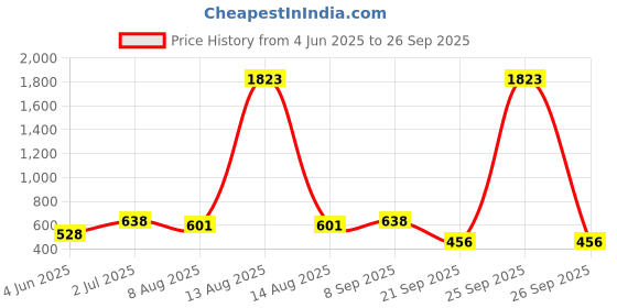 myntra.com ANIKAS CREATION Black & Gold-Plated Enamelled Dome Shaped Jhumkas anikas creation Price History Graph from 4 Jun 2025 to 26 Sep 2025