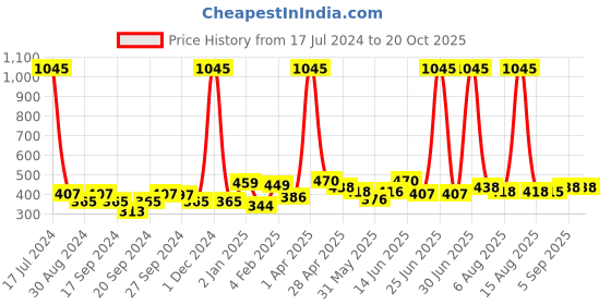 myntra.com ANIKAS CREATION Black & Gold-Plated Teardrop Shaped Jhumkas anikas creation Price History Graph from 17 Jul 2024 to 19 Oct 2025