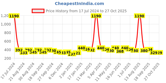 myntra.com ANIKAS CREATION Black & Gold-Toned Classic Drop Earrings anikas creation Price History Graph from 17 Jul 2024 to 26 Oct 2025