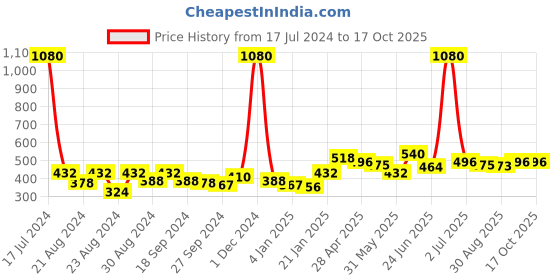myntra.com ANIKAS CREATION Black & Silver-Toned Floral Studs anikas creation Price History Graph from 17 Jul 2024 to 16 Oct 2025