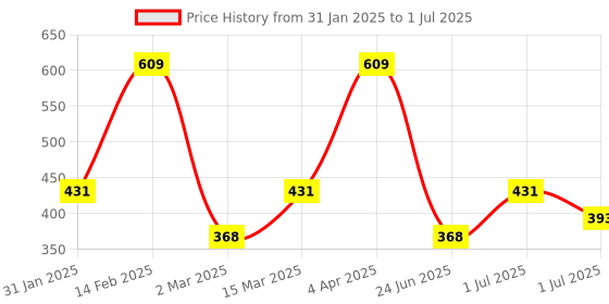 myntra.com ANIKAS CREATION Black & White Gold-Plated AD-Studded & Beaded Mangalsutra anikas creation Price History Graph from 31 Jan 2025 to 1 Jul 2025