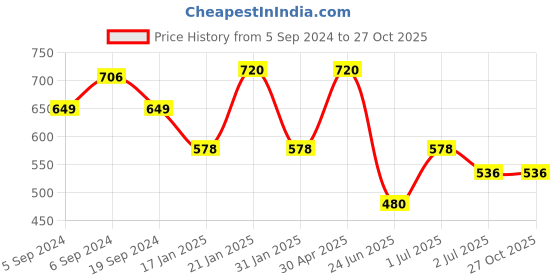 myntra.com ANIKAS CREATION Black & White Gold-Plated Artificial Stones & Faux Pearl Studded Maa Laxmi Temple Jewellery Set anikas creation Price History Graph from 5 Sep 2024 to 27 Oct 2025