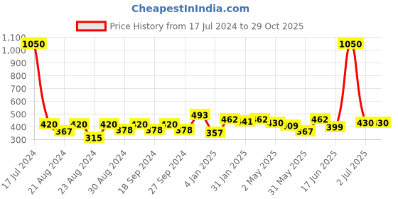 myntra.com ANIKAS CREATION Black Contemporary Drop Earrings anikas creation Price History Graph from 17 Jul 2024 to 29 Oct 2025