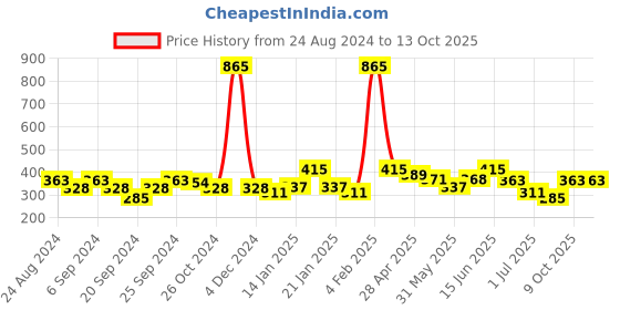 myntra.com ANIKAS CREATION Black Contemporary Drop Earrings anikas creation Price History Graph from 24 Aug 2024 to 13 Oct 2025