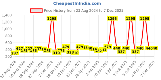 myntra.com ANIKAS CREATION Black Contemporary Jhumkas anikas creation Price History Graph from 23 Aug 2024 to 7 Dec 2025