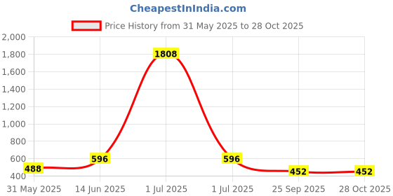 myntra.com ANIKAS CREATION Black Contemporary Jhumkas anikas creation Price History Graph from 31 May 2025 to 27 Oct 2025